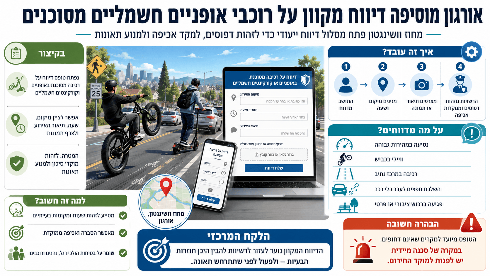 רוכבי אופניים וקורקינטים חשמליים מסוכנים לצד טופס דיווח מקוון במחוז וושינגטון שבאורגון.