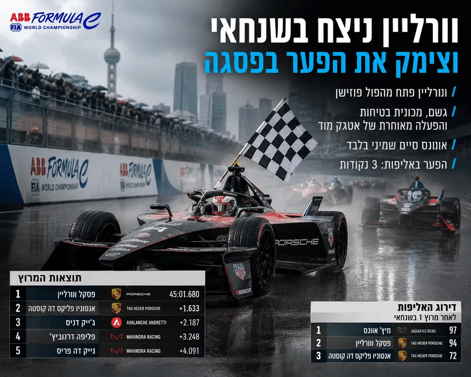 וורליין ניצח בשנחאי וצימק את הפער בפסגה
