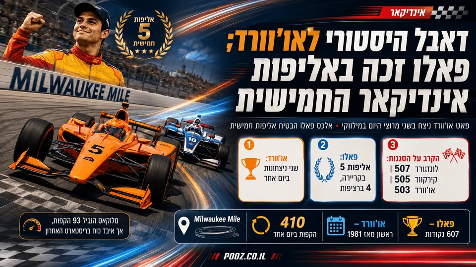 פאטו או׳וורד מוביל במילווקי לצד ציון האליפות החמישית של אלכס פאלו.