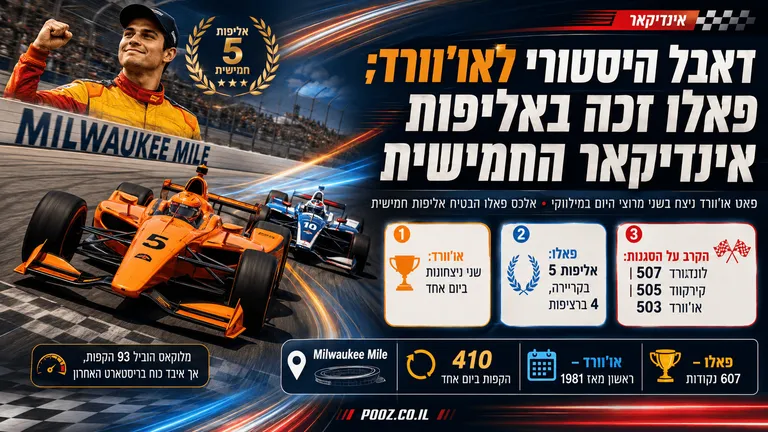 דאבל היסטורי לאו׳וורד; פאלו זכה באליפות אינדיקאר החמישית