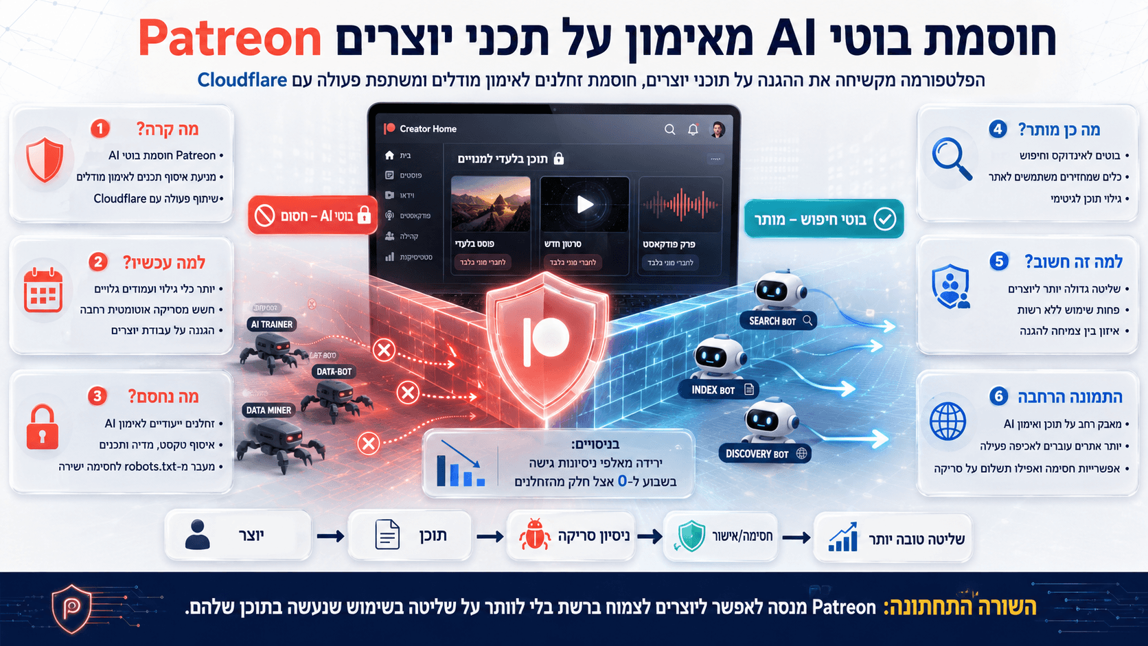 Patreon חוסמת בוטי AI שמנסים לאסוף תכני יוצרים, תוך מתן גישה לבוטי חיפוש ואינדוקס לגיטימיים.
