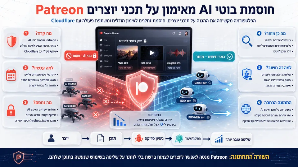 Patreon חוסמת בוטי AI שמנסים לאסוף תכני יוצרים, תוך מתן גישה לבוטי חיפוש ואינדוקס לגיטימיים.
