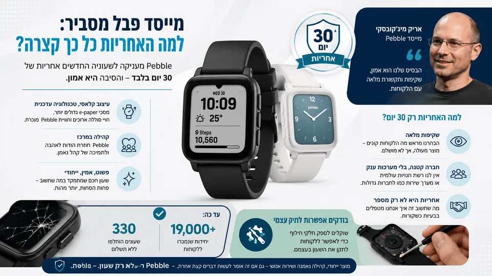 שעוני Pebble לצד סמל אחריות ל-30 יום, זכוכית סדוקה ואפשרות לתיקון עצמי.
