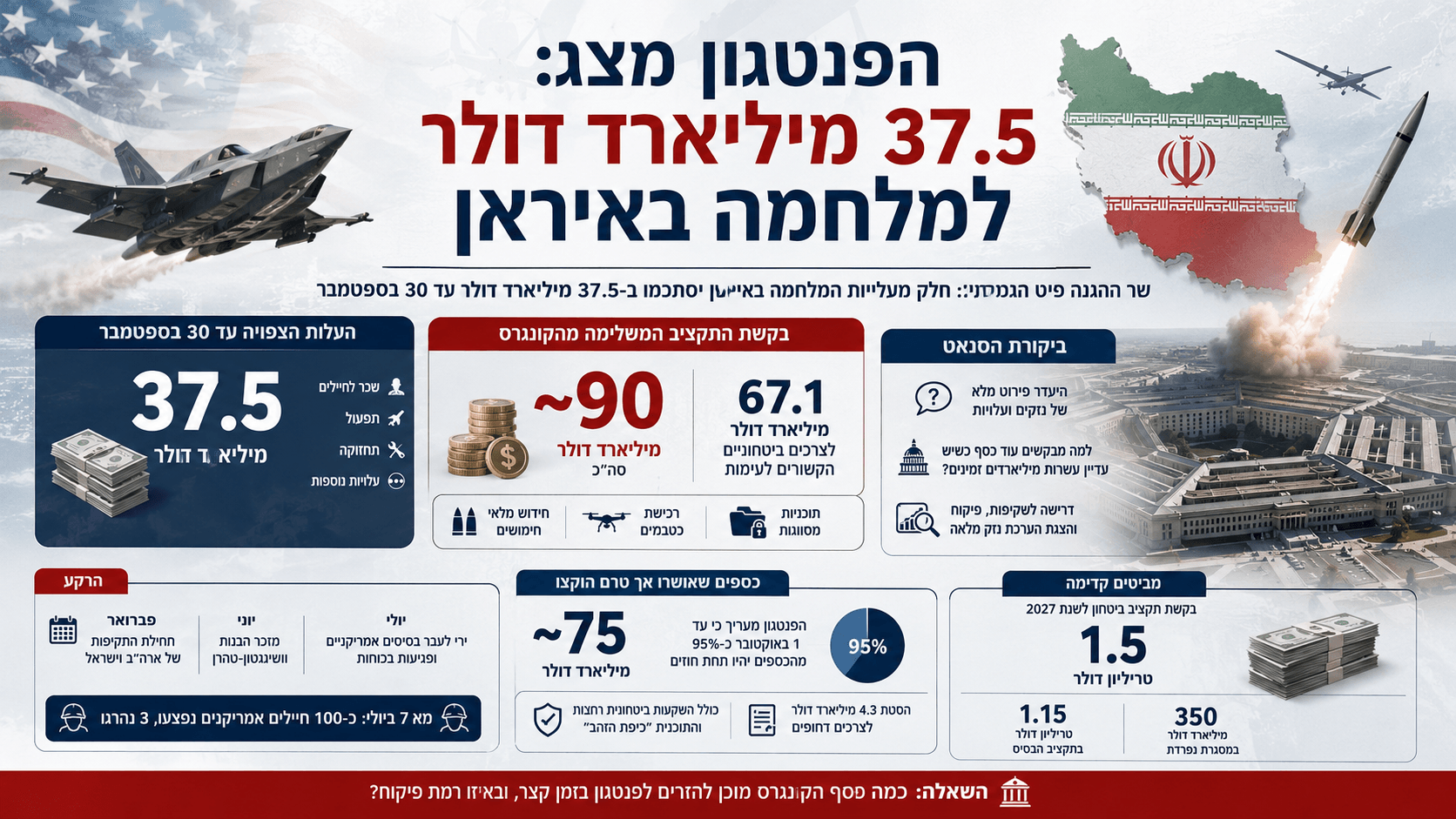 מטוסי קרב, טילים ומפת איראן לצד הפנטגון ונתוני תקציב הממחישים את עלות המלחמה.