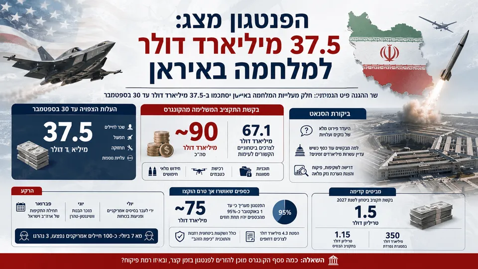 הפנטגון מציג: 37.5 מיליארד דולר למלחמה באיראן