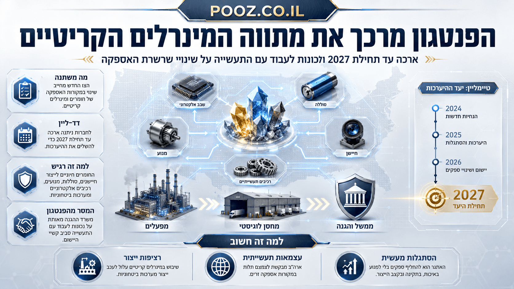 המחשה טכנולוגית של מינרלים קריטיים המחוברים לרכיבי אלקטרוניקה, סוללות, חיישנים, מנועים ומפעלי ייצור, לצד ציר זמן עד 2027 המדגיש את היערכות התעשייה הביטחונית האמריקאית לשינוי מקורות האספקה.
