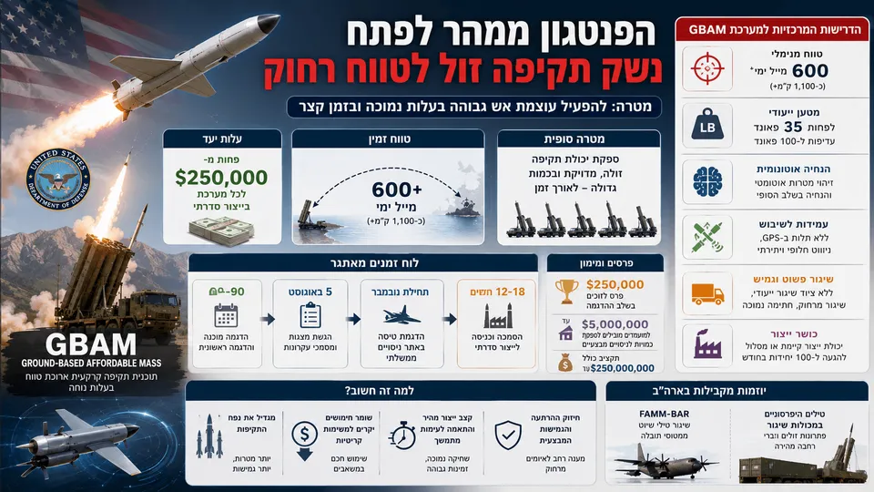 הפנטגון ממהר לפתח נשק תקיפה זול לטווח רחוק