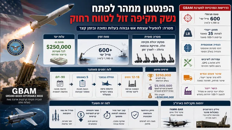 הפנטגון ממהר לפתח נשק תקיפה זול לטווח רחוק