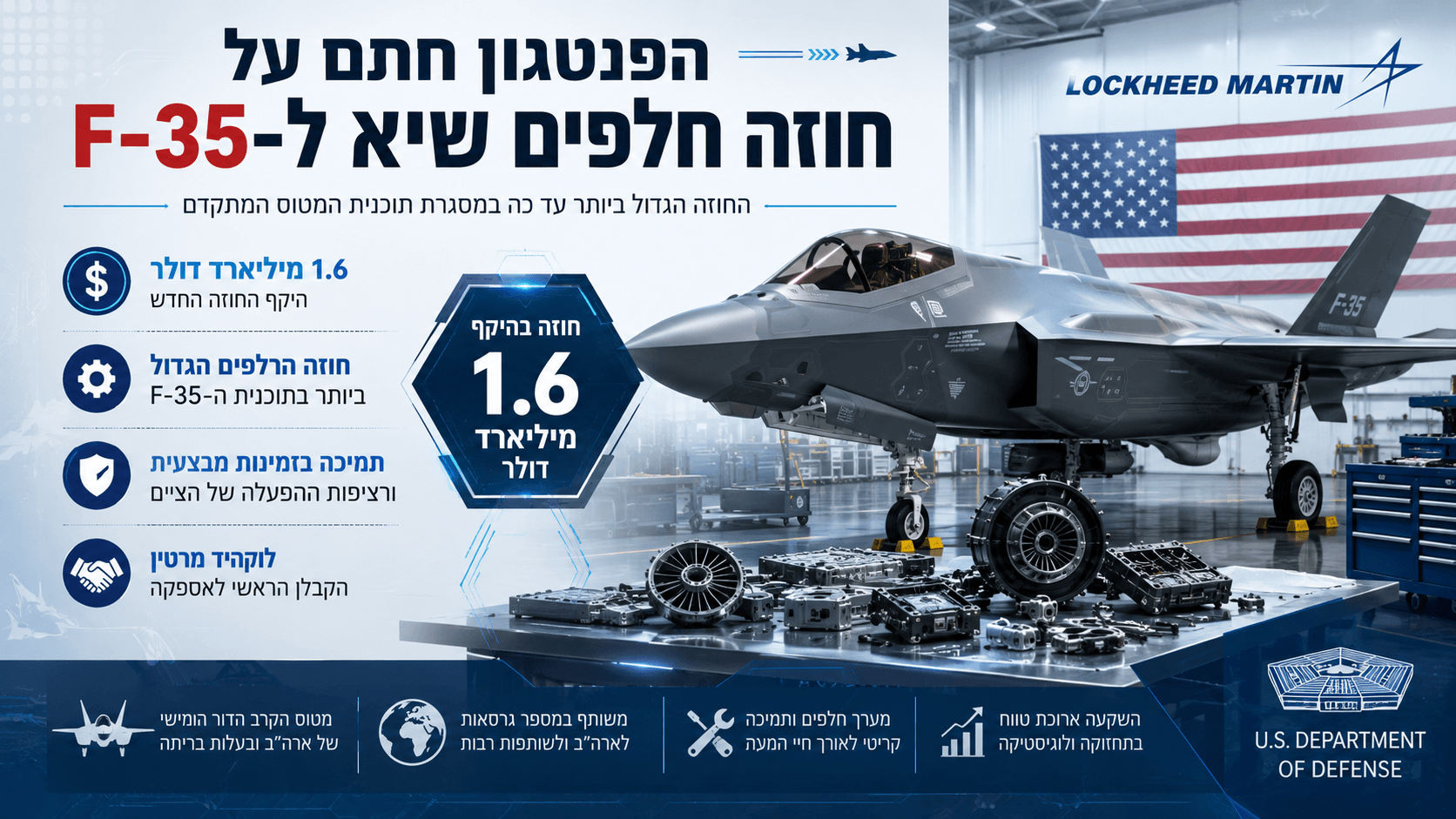 מטוס קרב חמקני F-35 בתוך האנגר תחזוקה מתקדם, לצד מגוון חלקי חילוף ורכיבים טכניים, בהמחשת חוזה השיא של הפנטגון ולוקהיד מרטין בהיקף 1.6 מיליארד דולר.