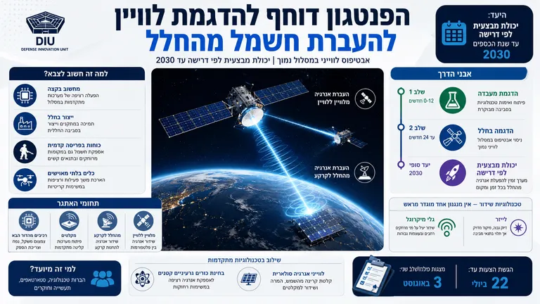 הפנטגון דוחף להדגמת לוויין להעברת חשמל מהחלל