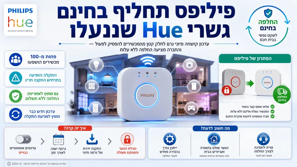 גשר Philips Hue Bridge Pro לצד מערכת בית חכם והמחשה של החלפת מכשיר שננעל בעקבות עדכון קושחה.