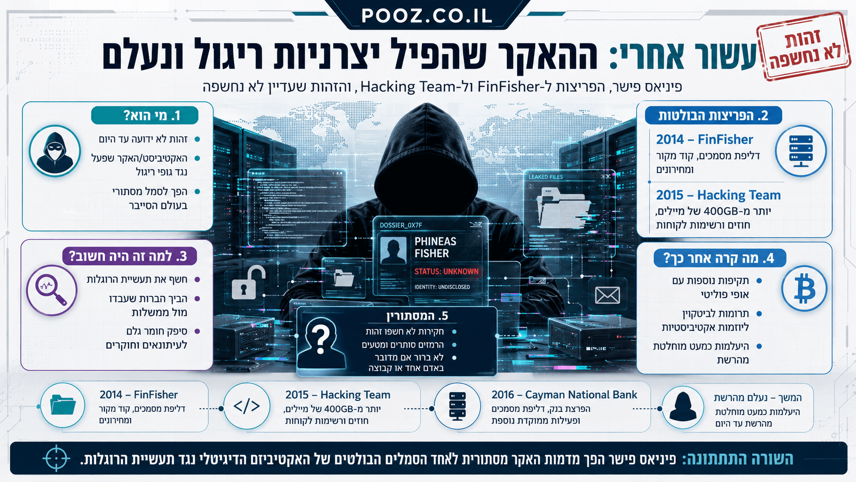 המחשה חדשותית של האקר אנונימי עטוי קפוצ׳ון מול מסכי שרתים וקבצים דיגיטליים דולפים, לצד ציר זמן המתאר את הפריצות ל-FinFisher ול-Hacking Team ואת המסתורין סביב זהותו של פיניאס פישר.
