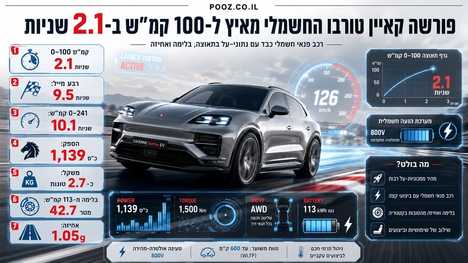 אינפוגרפיקה רכבית המציגה את פורשה קאיין טורבו החשמלי בנסיעה מהירה על מסלול, לצד נתוני תאוצה של 0–100 קמ״ש ב־2.1 שניות, רבע מייל ב־9.5 שניות, הספק של 1,139 כ״ס, בלימה ואחיזה גבוהות.