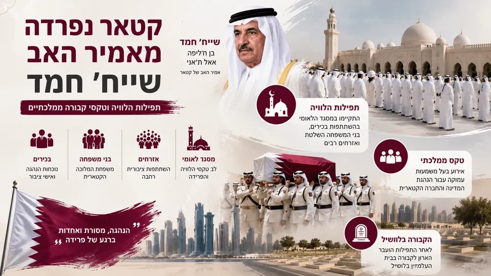 טקס הלוויה ממלכתי בקטאר עם תפילות במסגד הלאומי, בני משפחת המלוכה וקבורה בלוסייל.