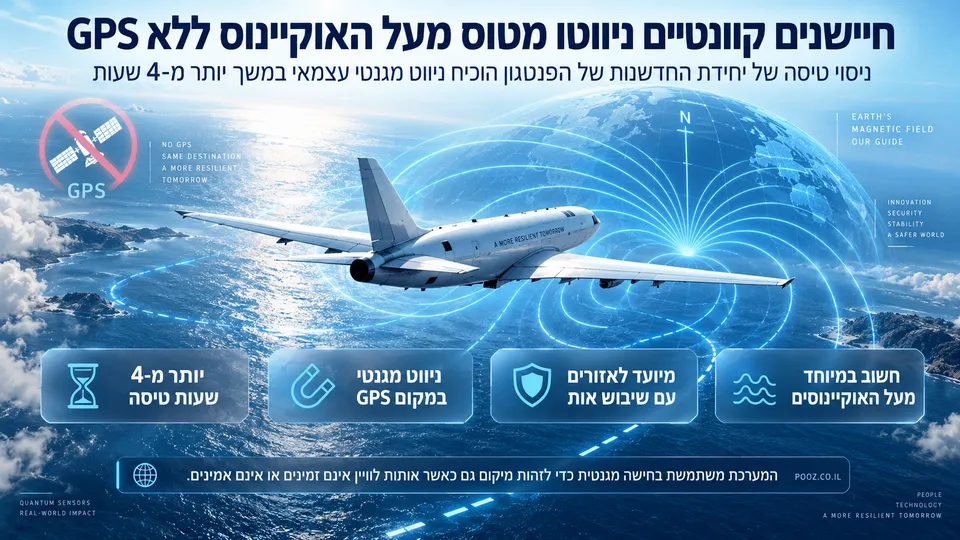 מטוס טס מעל האוקיינוס לצד מסלול ניווט דיגיטלי והדמיה של חיישנים קוונטיים כחלופה ל-GPS