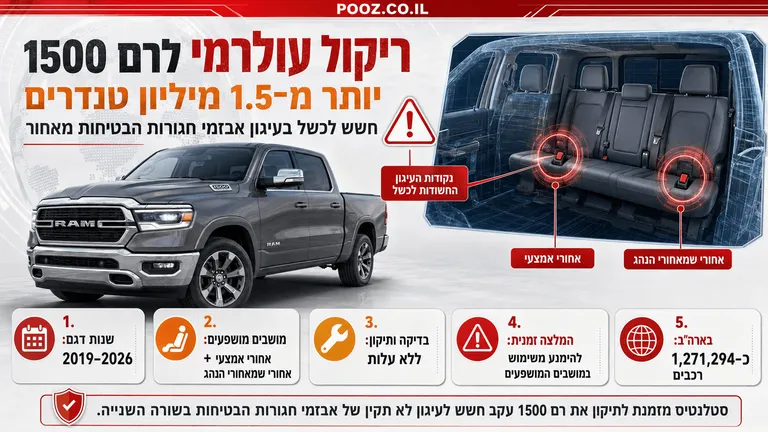 ריקול עולמי לרם 1500: יותר מ-1.5 מיליון טנדרים