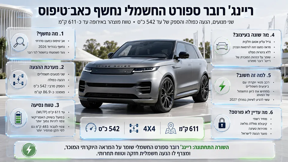 אב־טיפוס של ריינג' רובר ספורט החשמלי מוצג כרכב פנאי יוקרתי עם הנעה כפולה, שני מנועים וטווח נסיעה מוצהר גבוה.