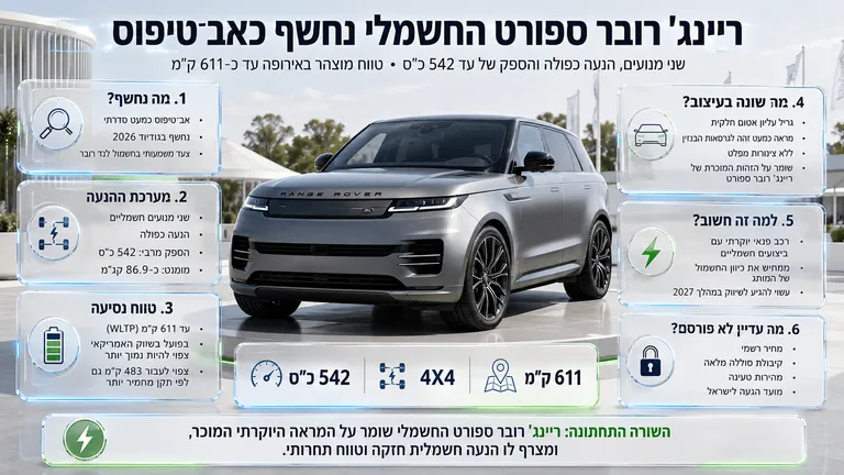 תמונה עבור הכתבה: ריינג' רובר ספורט החשמלי נחשף כאב־טיפוס