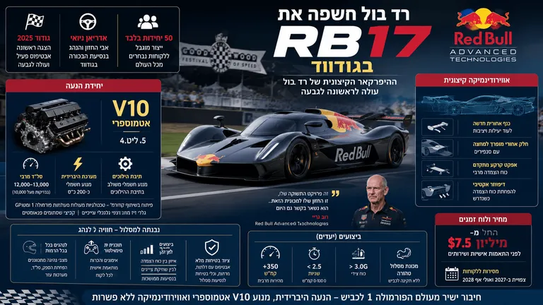 רד בול חשפה את ה-RB17 בגודווד