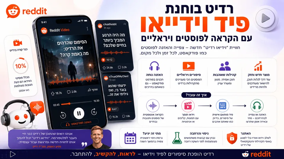ממשק חדש של Reddit בסמארטפון עם פיד וידיאו, פוסטים ויראליים, גלי קול ובקרי הקראה והאזנה. סביב המסך מופיעים כרטיסי תוכן מקהילות שונות, אוזניות ושלבי המעבר מפוסט כתוב לסיפור וידיאו מותאם אישית.