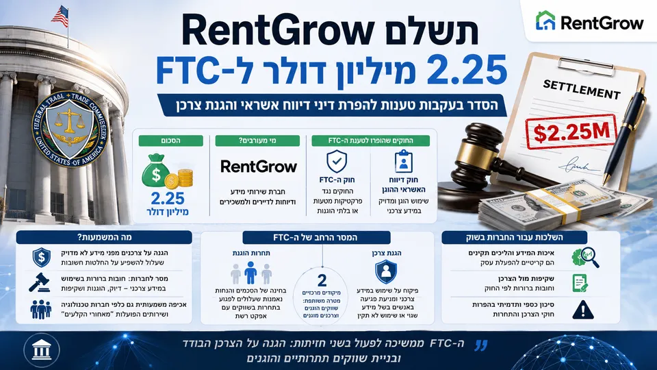 RentGrow תשלם 2.25 מיליון דולר ל-FTC