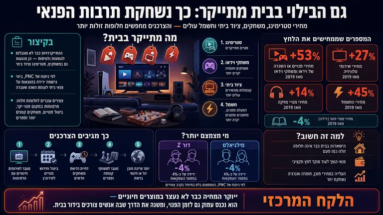 תמונה עבור הכתבה: גם הבילוי בבית מתייקר: כך נשחקת תרבות הפנאי