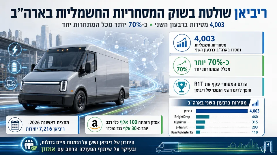 הדמיה חדשותית רחבה המציגה מסחרית חשמלית של ריביאן לצד נתוני מכירות בארה״ב, עם דגש על הובלה בשוק הוואנים החשמליים ברבעון השני של 2026.