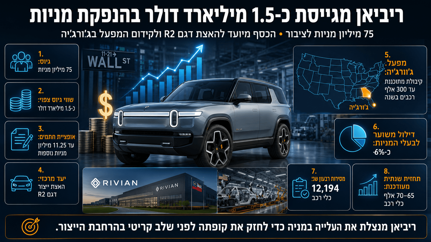 אינפוגרפיקה המציגה רכב חשמלי של Rivian, גיוס הון בוול סטריט, גרף צמיחה, מפעל בג׳ורג׳יה ונתונים על הנפקת מניות ודילול בעלי מניות.