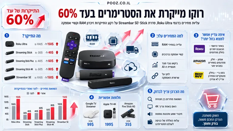 רוקו מייקרת את הסטרימרים בעד 60%