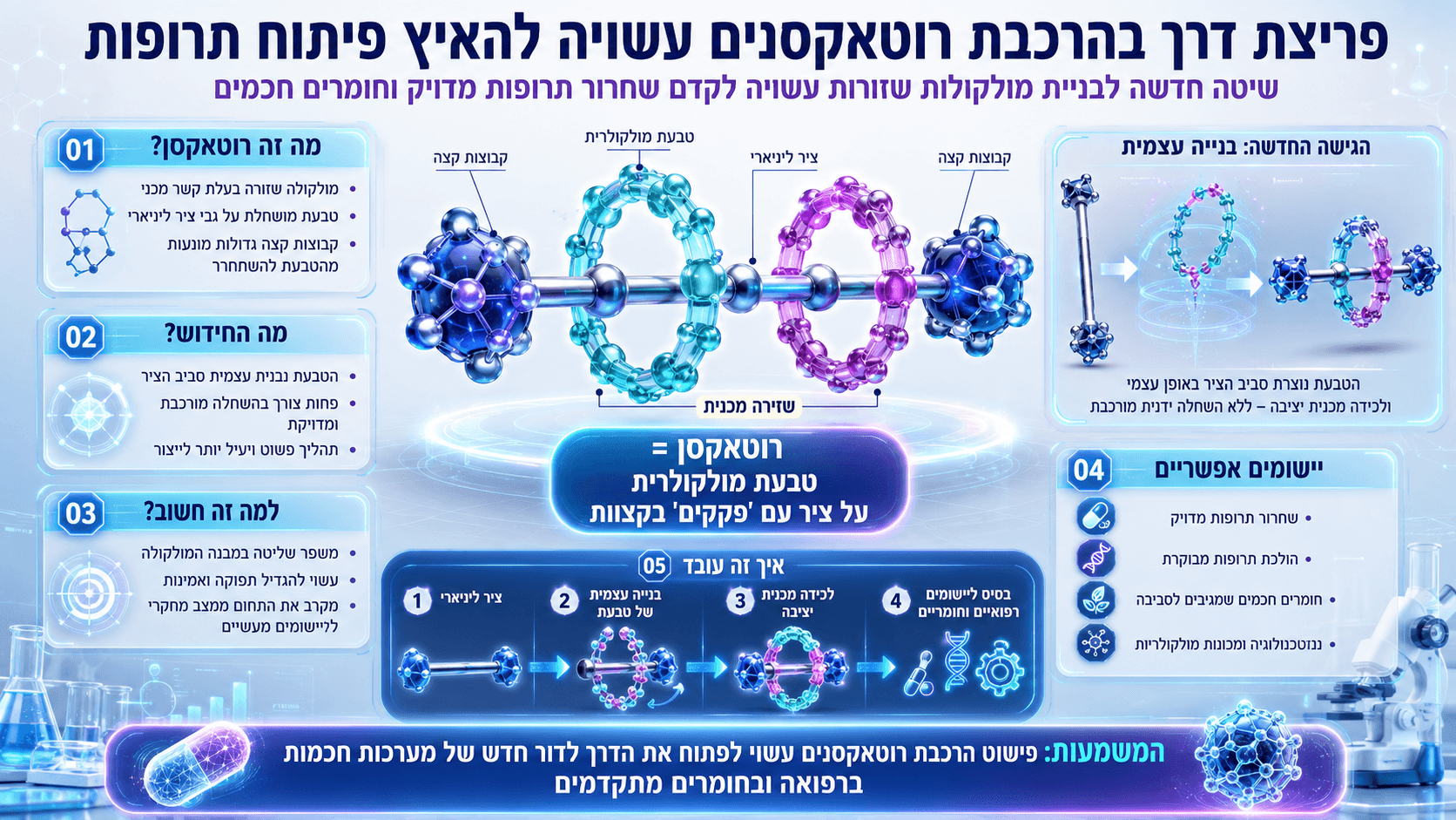 מבנה רוטאקסן עם טבעות מולקולריות השזורות סביב ציר, לצד יישומים בשחרור תרופות ובחומרים חכמים.