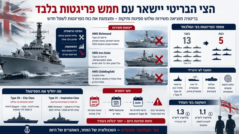 תמונה עבור הכתבה: הצי הבריטי יישאר עם חמש פריגטות בלבד