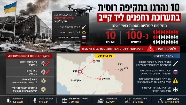 10 נהרגו בתקיפה רוסית בתערוכת רחפנים ליד קייב