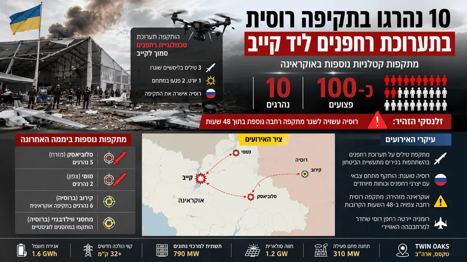 10 נהרגו בתקיפה רוסית בתערוכת רחפנים ליד קייב