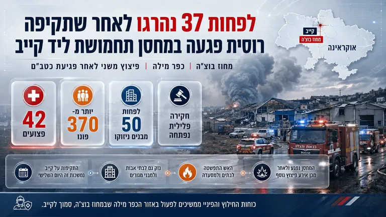 לפחות 37 נהרגו לאחר שתקיפה רוסית פגעה במחסן תחמושת ליד קייב