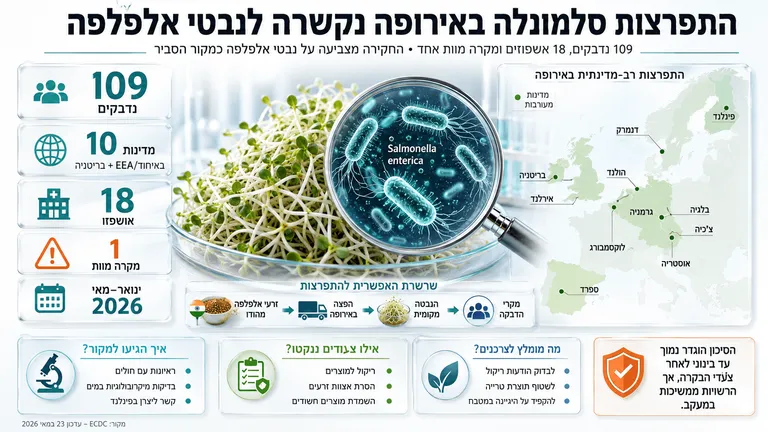 תמונה עבור הכתבה: התפרצות סלמונלה באירופה נקשרה לנבטי אלפלפה
