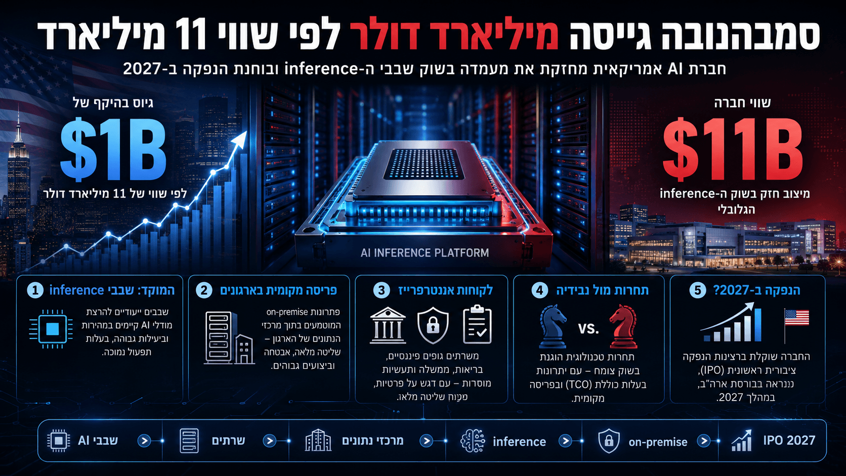 אינפוגרפיקה על גיוס מיליארד דולר לסמבהנובה, עם שבב AI במרכז נתונים, גרף צמיחה, שווי של 11 מיליארד דולר ודגש על שבבי inference לארגונים.