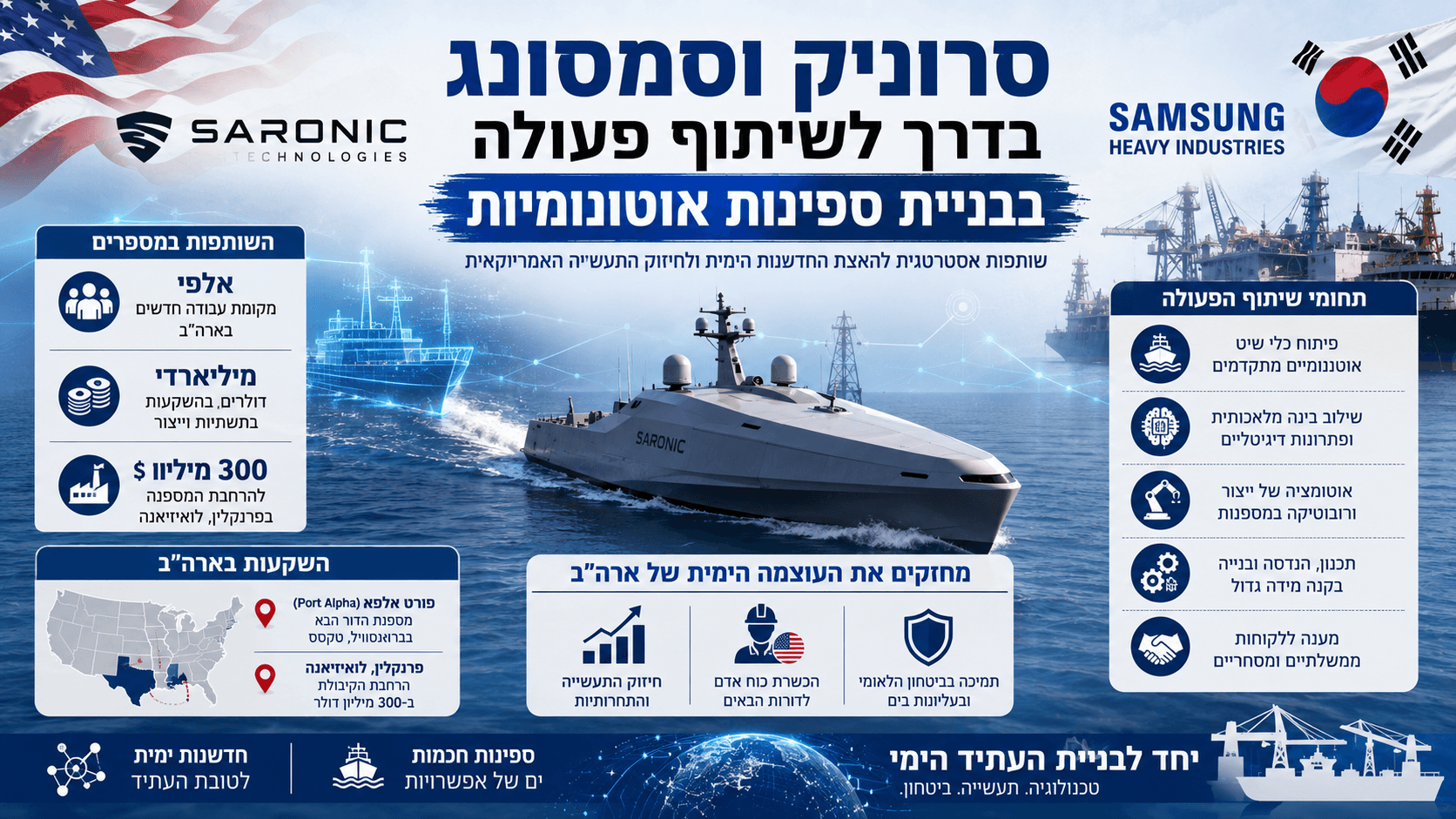 ספינה אוטונומית מתקדמת של סרוניק שטה מול מספנה תעשייתית, לצד סמלי ארצות הברית וקוריאה הדרומית ואלמנטים המדגישים בינה מלאכותית, רובוטיקה ואוטומציה בייצור ספינות.