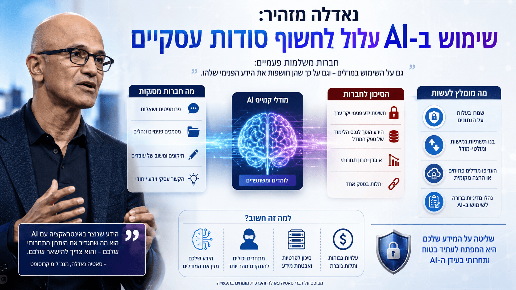 סאטיה נאדלה לצד המחשה של מודל AI הקולט פרומפטים, מסמכים וידע עסקי רגיש.