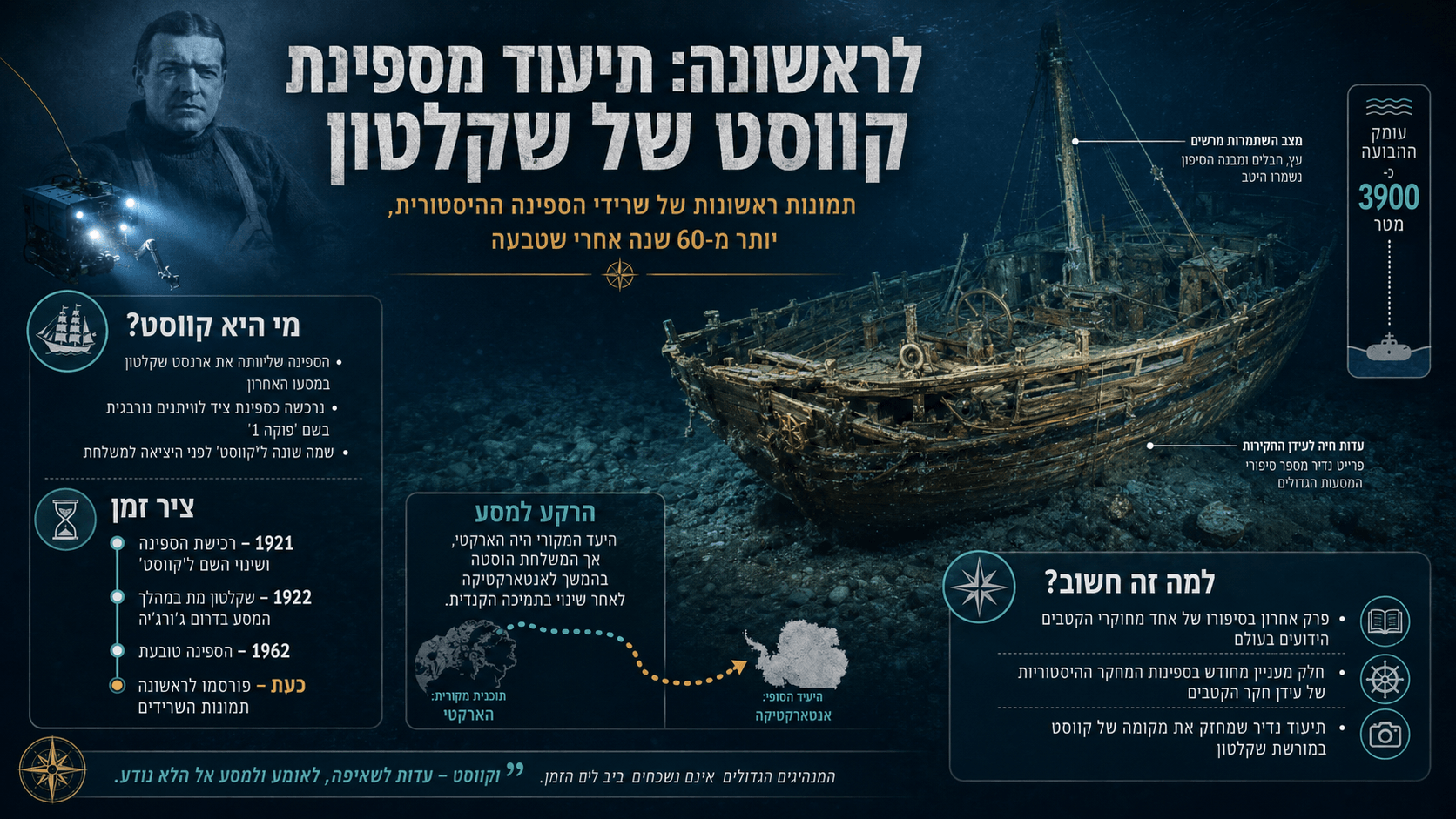 תיעוד תת־ימי של שרידי ספינת קווסט של ארנסט שקלטון על קרקעית הים, לצד רכב מחקר רובוטי ודיוקנו של חוקר הקטבים. התרשים בעברית מציג את מסעה האחרון של הספינה, ציר זמן משנת 1921 ועד חשיפת התמונות הראשונות, מסלול המשלחת והחשיבות ההיסטורית של התגלית.