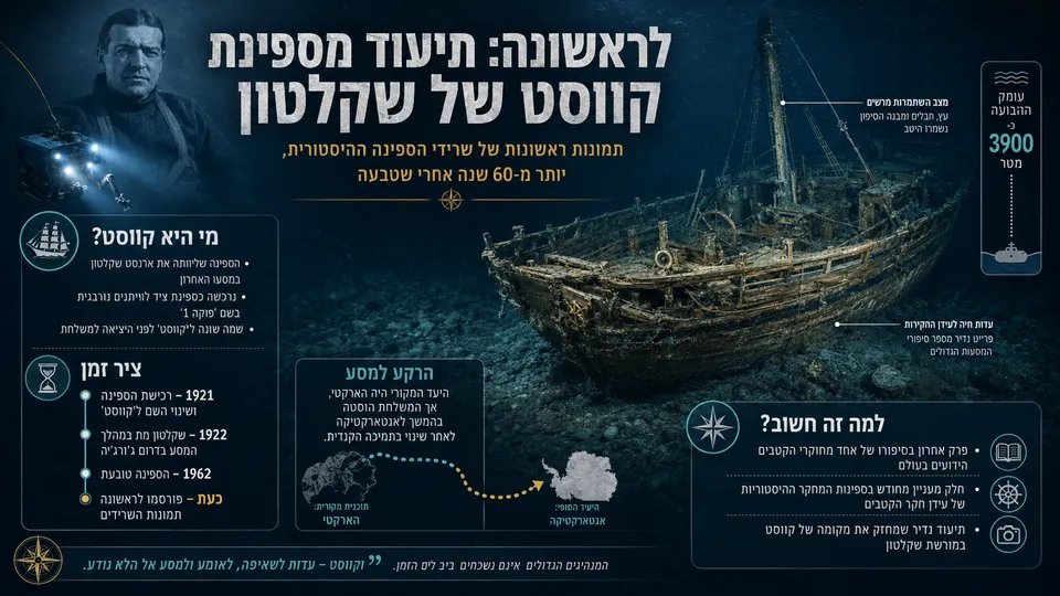 תיעוד תת־ימי של שרידי ספינת קווסט של ארנסט שקלטון על קרקעית הים, לצד רכב מחקר רובוטי ודיוקנו של חוקר הקטבים. התרשים בעברית מציג את מסעה האחרון של הספינה, ציר זמן משנת 1921 ועד חשיפת התמונות הראשונות, מסלול המשלחת והחשיבות ההיסטורית של התגלית.
