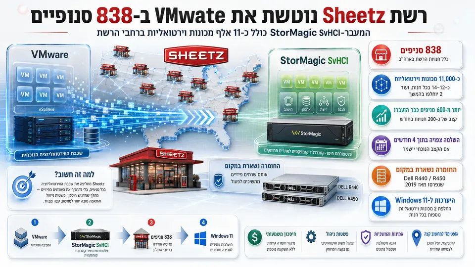 המחשה של מעבר 838 סניפי Sheetz מ-VMware לפלטפורמת StorMagic SvHCI תוך שמירה על שרתי Dell הקיימים.