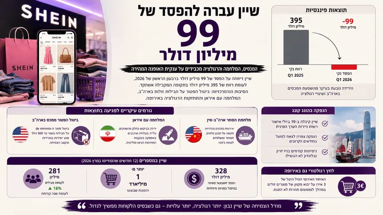 שיין עברה להפסד של 99 מיליון דולר