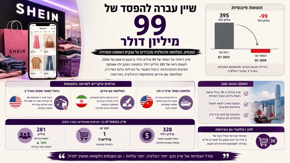 שיין עברה להפסד של 99 מיליון דולר