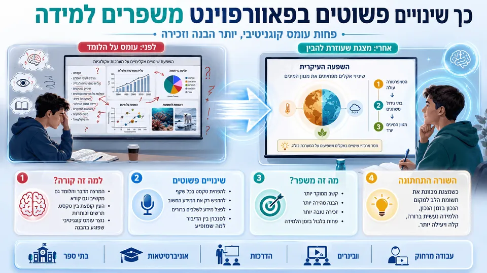 השוואה בין מצגת עמוסה למצגת ברורה וממוקדת שמפחיתה עומס קוגניטיבי ומשפרת הבנה וזכירה.