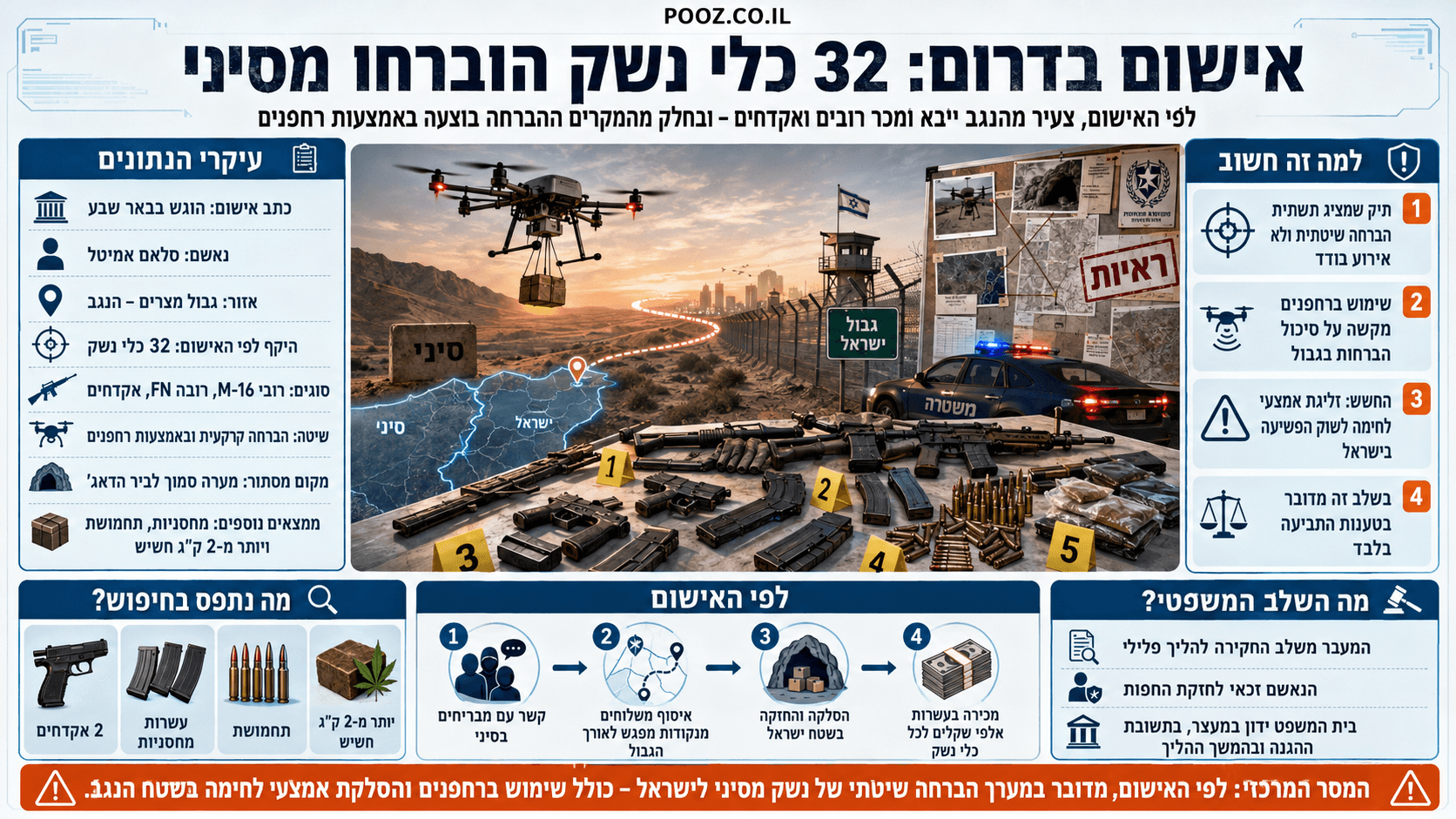 המחשה של הברחת נשק מסיני לישראל עם רחפן, כלי נשק שנתפסו, מפת גבול וכוחות משטרה ברקע.