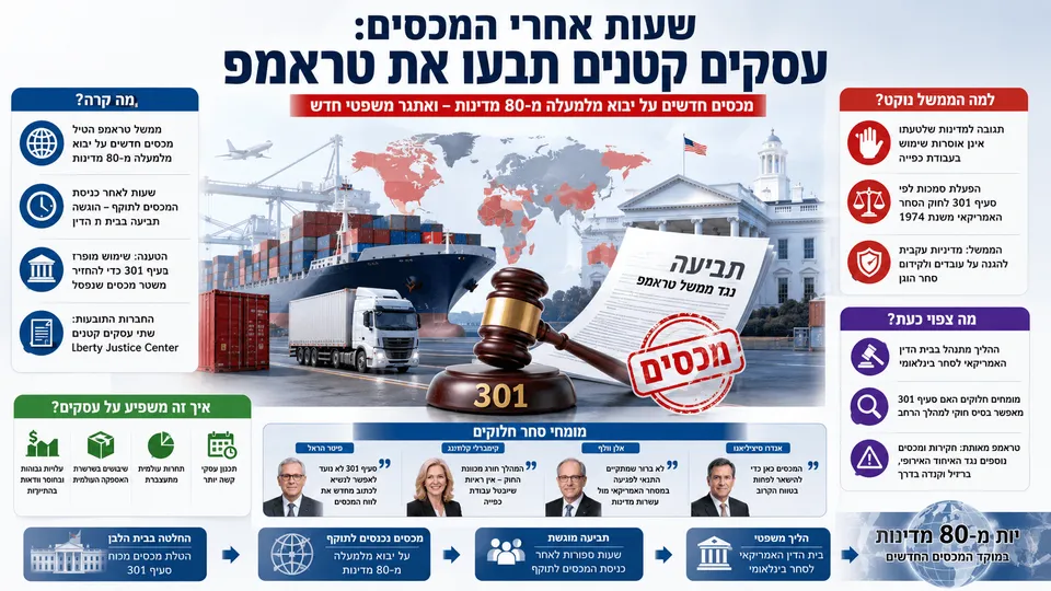 שעות אחרי המכסים: עסקים קטנים תבעו את טראמפ