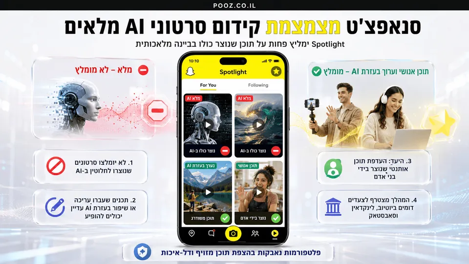 מסך Spotlight של סנאפצ'ט משווה בין סרטונים שנוצרו לחלוטין בבינה מלאכותית ואינם מומלצים, לבין תוכן אנושי שעבר עריכה או שיפור בעזרת AI ויכול להמשיך לקבל חשיפה בפלטפורמה.
