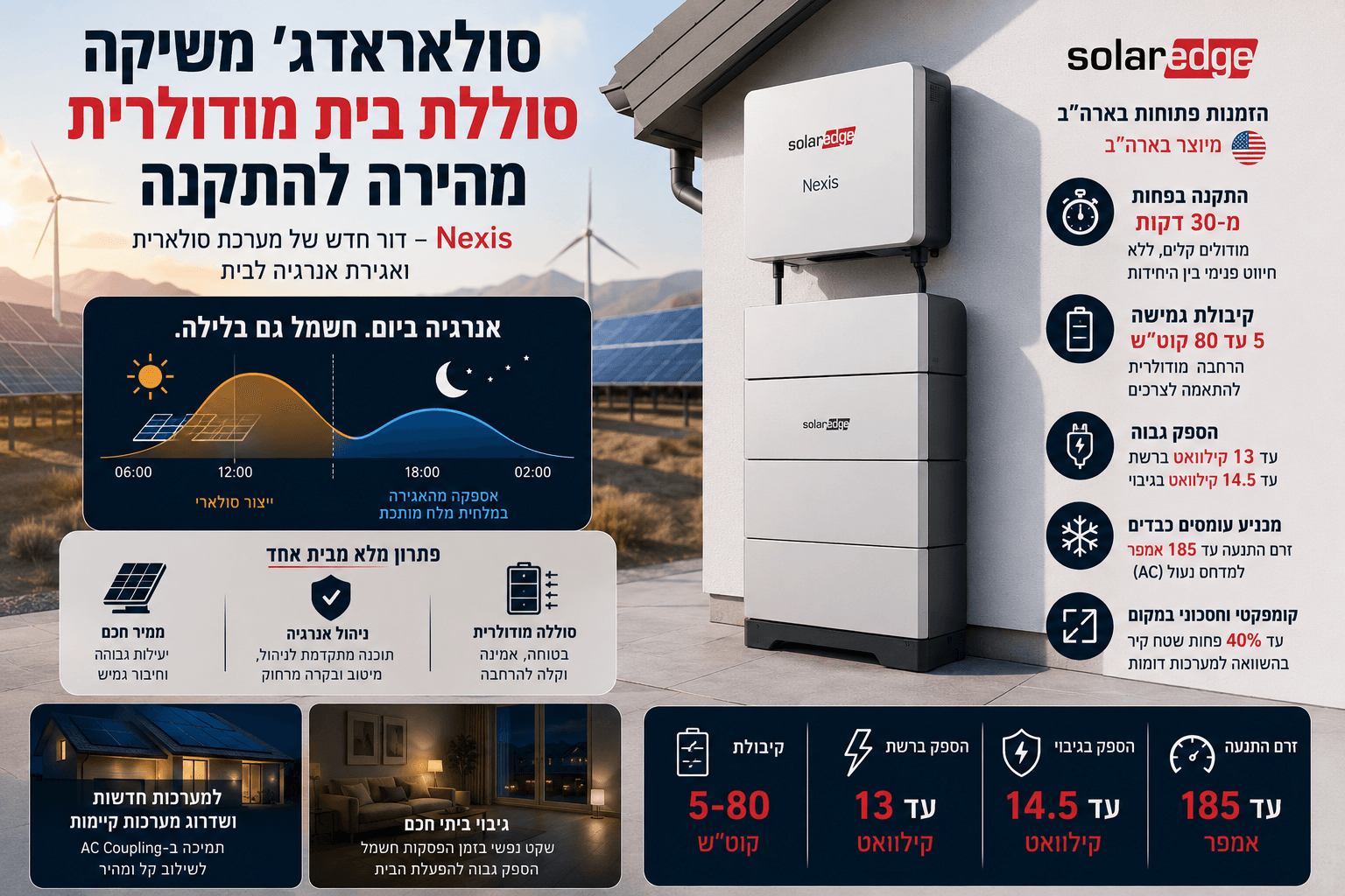 תמונה חדשותית־צרכנית המציגה מערכת סוללה ביתית מודולרית SolarEdge Nexis מותקנת על קיר חיצוני של בית מודרני, לצד פאנלים סולאריים, גרף ייצור ואגירת אנרגיה, ונתונים בעברית על התקנה מהירה, קיבולת של 5–80 קוט״ש, הספק גבוה וגיבוי חשמל לבית.