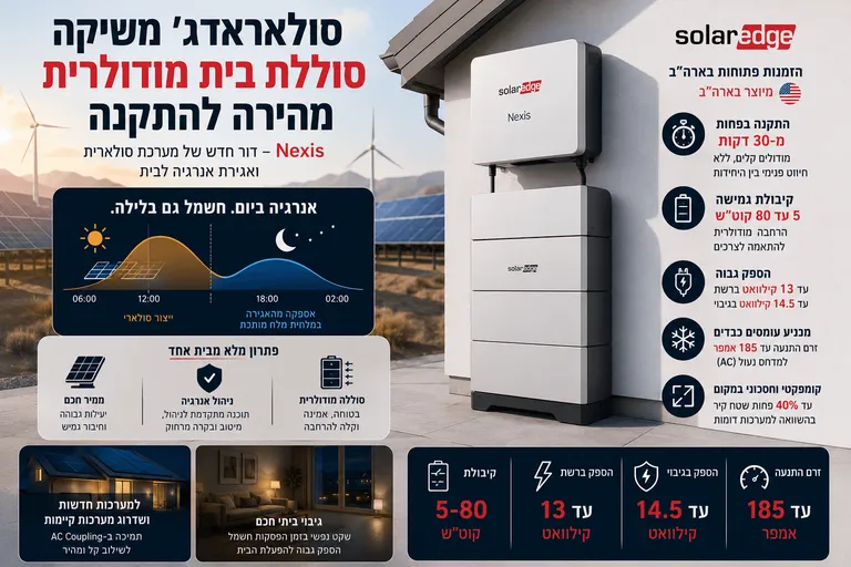 תמונה עבור הכתבה: סולאראדג' משיקה סוללת בית מודולרית מהירה להתקנה