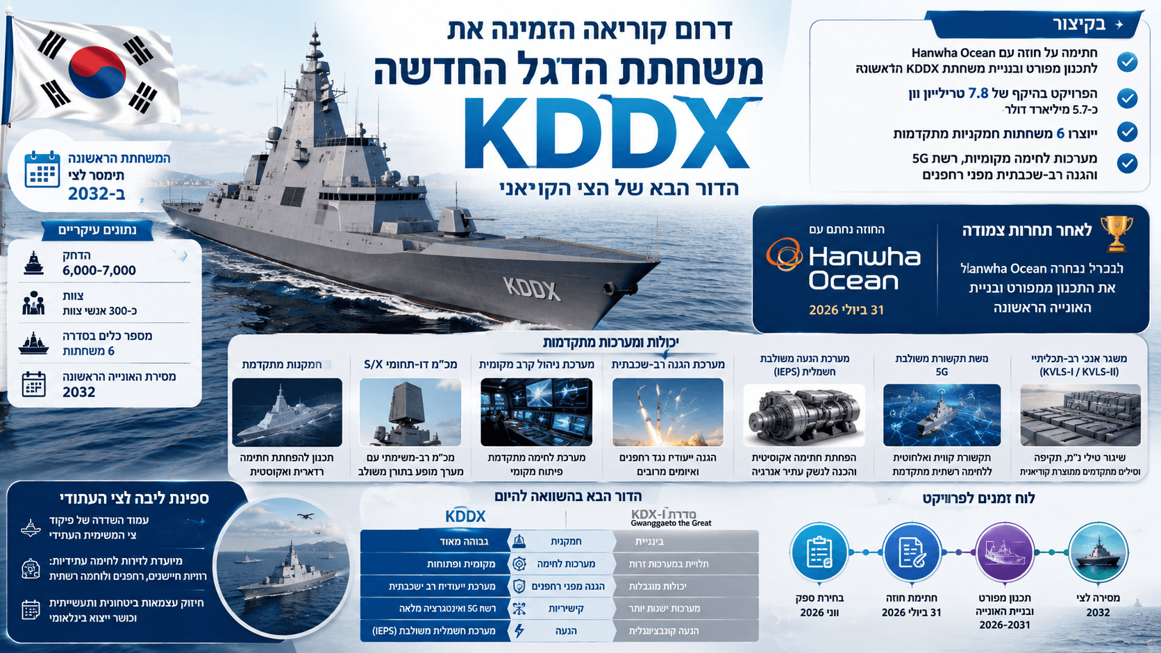 משחתת KDDX החמקנית של דרום קוריאה מפליגה לצד דגל המדינה, עם נתונים על שש ספינות מתוכננות, הדחק של 6,000–7,000 טונות ומסירה ראשונה ב־2032. סביב כלי השיט מודגשות מערכות מכ"ם מתקדמות, משגרי טילים אנכיים, רשת תקשורת 5G, הנעה חשמלית והגנה רב־שכבתית מפני רחפנים.